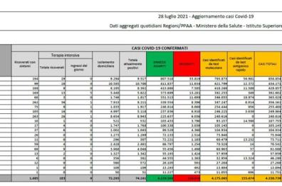Covid in Italia,  5.696 nuovi casi e 15 morti. Mattarella: «Vaccino? Un dovere. Libertà limitata dal virus, non da Green Pass»