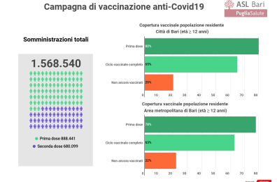 Bari,  coperto con una dose l'80%  della popolazione