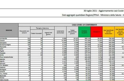 Covid in Italia, 6.513 casi nuovi casi e 16 morti nelle ultime 24 ore 