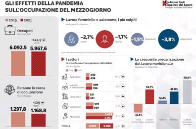 Beffa-Covid: il tasso di occupazione è cresciuto, ma più lavoratori solo in Basilicata Beffa-Covid: il tasso di occupazione è cresciuto, ma più lavoratori solo in Basilicata