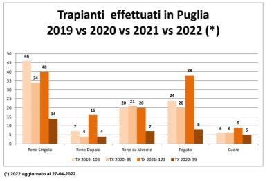 Trapianti d’organo, Puglia da record: tutti i numeri e i dati