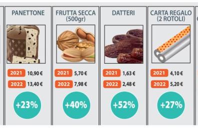 Prezzi, che batosta: inflazione all’11,8%