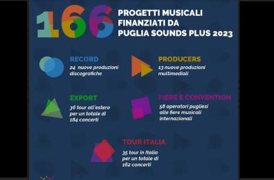Puglia Sounds Plus 23: 166 progetti musicali finanziati per l'anno nuovo