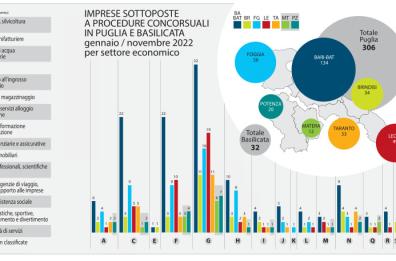 Crisi d’impresa: in Puglia tanti fallimenti in vista