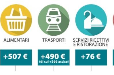 Sfilza di aumenti a Bari, batosta per le famiglie: spenderanno 3mila euro in più nel 2023