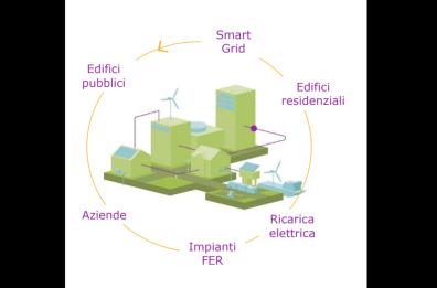 Condividere l’energia pulita per risparmiare e «respirare»