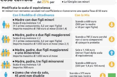 Addio Reddito di Cittadinanza, arriva Mia la riforma in 12 articoli