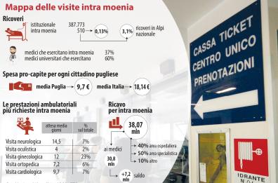 Ai pugliesi non piace l’«intramoenia»: scandalo al Policlinico di Bari