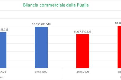 «Made in Puglia», la bilancia commerciale dice che l’export è in calo