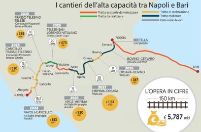 Alta capacità, «La Napoli-Bari slitta a fine 2027»