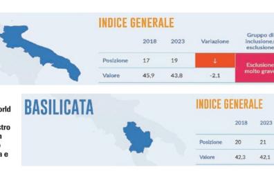 Welfare, donne e minori a rischio esclusione: maglia nera per Puglia e Basilicata