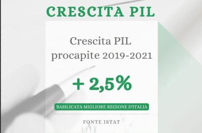 Economia, la Basilicata torna a correre: Pil sopra la media europea