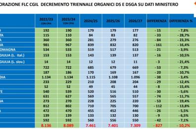 Regione e sindacati sulle barricate: «Stop al piano di dimensionamento delle scuole»