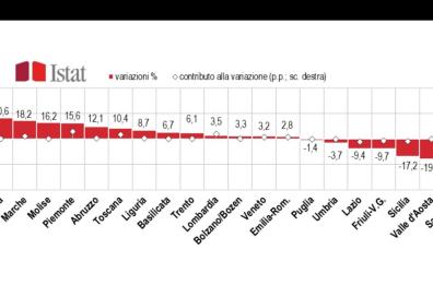 Cresce l’export in Italia, ma giù in Puglia (-1,4%)