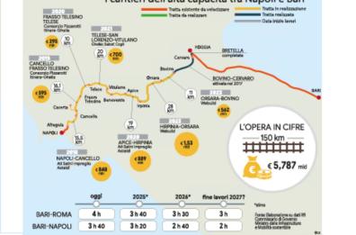 Napoli-Bari, aperto il cantiere anche sulla Hirpinia-Orsara
