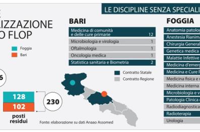 Medicina in Puglia, specializzandi in fuga: 1 posto su 3 resta vuoto