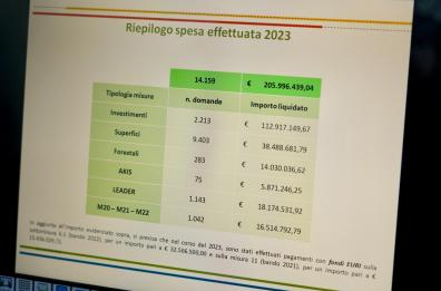 Puglia, superato obiettivo spesa Psr anche nel 2023