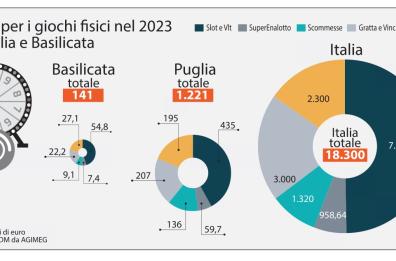 Cresce in Puglia e Basilicata la febbre delle scommesse