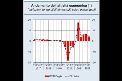 Economia, cresce il Pil, Puglia locomotiva del Sud