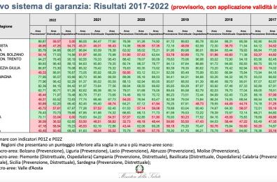 La Puglia tra le regioni adempienti sui Livelli essenziali di assistenza