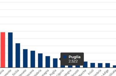 Puglia, ammontano a due miliardi e mezzo i debiti degli enti locali 