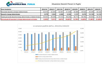 Uil Scuola: «Quasi un quarto del corpo docente in Puglia è precario»