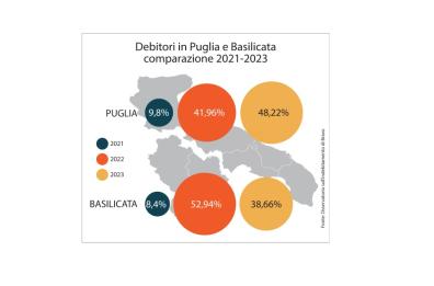 Carovita, tra Puglia e Basilicata schizza il numero dei debitori 