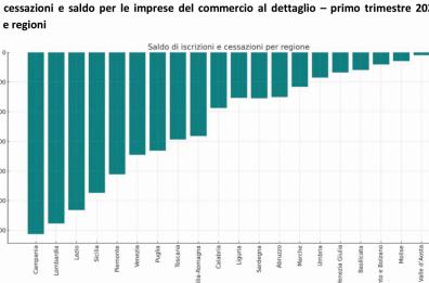 «In 3 mesi, in Puglia e Basilicata hanno chiuso circa 800 negozi: 663 attività in Puglia e 119 in Basilicata»