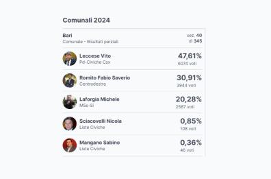 Bari, le nuove proiezioni Opinio-Rai: Leccese al 47,61%, Romito 30,91%, si va verso il ballottaggio