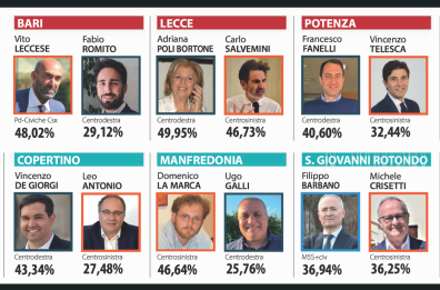 Oggi i verdetti dei ballottaggi, in Puglia e Basilicata 9 Comuni al voto. Si vota fino alle 15. Affluenza della domenica in forte calo. Scintille tra Romito e Leccese