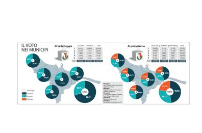 Bari, tra primo turno e ballottaggio persi 51mila votanti 