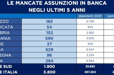 Banche, servono assunzioni in Puglia: mancano 529 dipendenti in 934 istituti