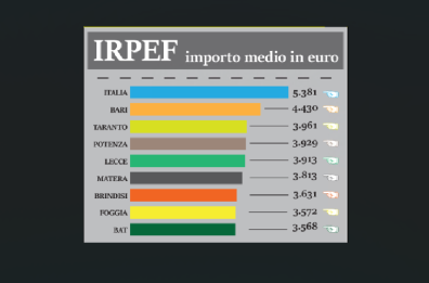 Irpef, i baresi sono i più tartassati
