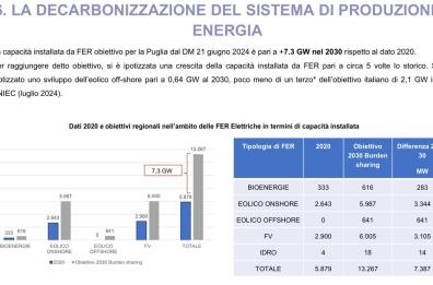 Puglia, con l'addio al carbone il 40% dell'energia sarà rinnovabile. Ma nel nuovo piano la Regione frena sugli impianti fotovoltaici