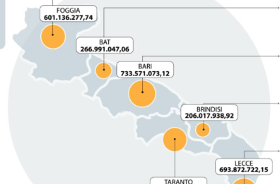 Patto per la Puglia: ecco la mappa degli investimenti. A Bari il 23% e a Lecce il 22%
