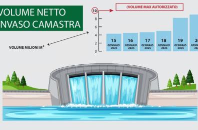 Siccità, lucani a secco ma spunta il caso della diga Camastra: è troppo piena