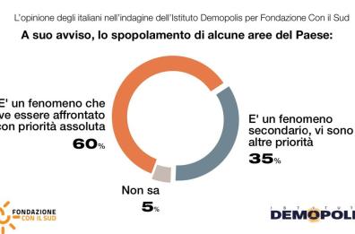Allarme spopolamento, il sondaggio di Fondazione con il Sud: «Bisogna ridare slancio ai processi di "rigenerazione" 