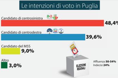 Puglia, il primo sondaggio sulle Regionali: il centrosinistra vincente anche senza i pentastellati