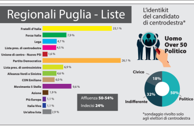 Puglia, il sondaggio sulle Regionali: tutti pazzi per i partiti, e i giovani guardano a sinistra