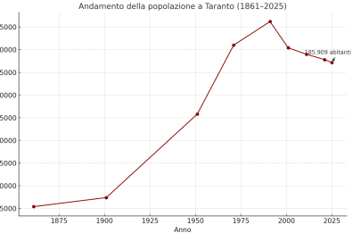 La «grande fuga» da Taranto: in 44 anni la città ha perso 42mila abitanti