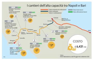 Treni, a febbraio il diretto Lecce-Bari-Napoli. Ma i lavori dell'alta capacità vanno a rilento