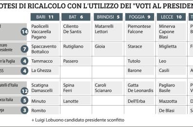 Regionali, i conti non tornano: c’è già il rischio del ricalcolo in Puglia