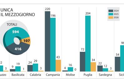 La Zes &laquo;straccia&raquo; quota mille: la Puglia medaglia d&rsquo;argento