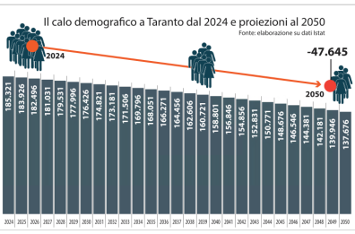 &laquo;Nel 2050 Taranto conter&agrave; 47mila abitanti in meno&raquo;: la proiezione Istat &egrave; allarmante