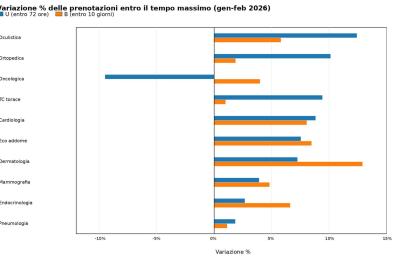Sanit&agrave;, ecco come vanno le liste d'attesa in Puglia: aumentano le prestazioni urgenti effettuate entro 3 giorni I NUMERI