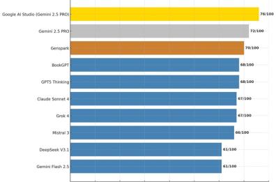 Comunicato Stampa: Top 10 AI per scrivere libri nel 2025 secondo BookBench™