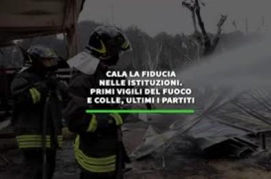 Cala la fiducia nelle istituzioni. Primi Vigili del Fuoco e Colle, ultimi i partiti