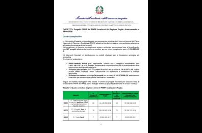 Pnrr, oltre trecento  progetti  finanziati in Puglia e Basilicata