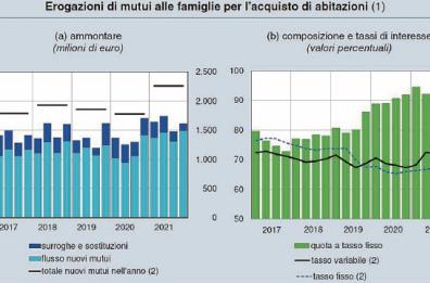 Mutui, in Puglia batosta per pochi