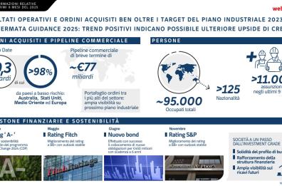 Webuild: ordini da 9,3 mld in 9 mesi. Stime confermate, possibile nuova crescita